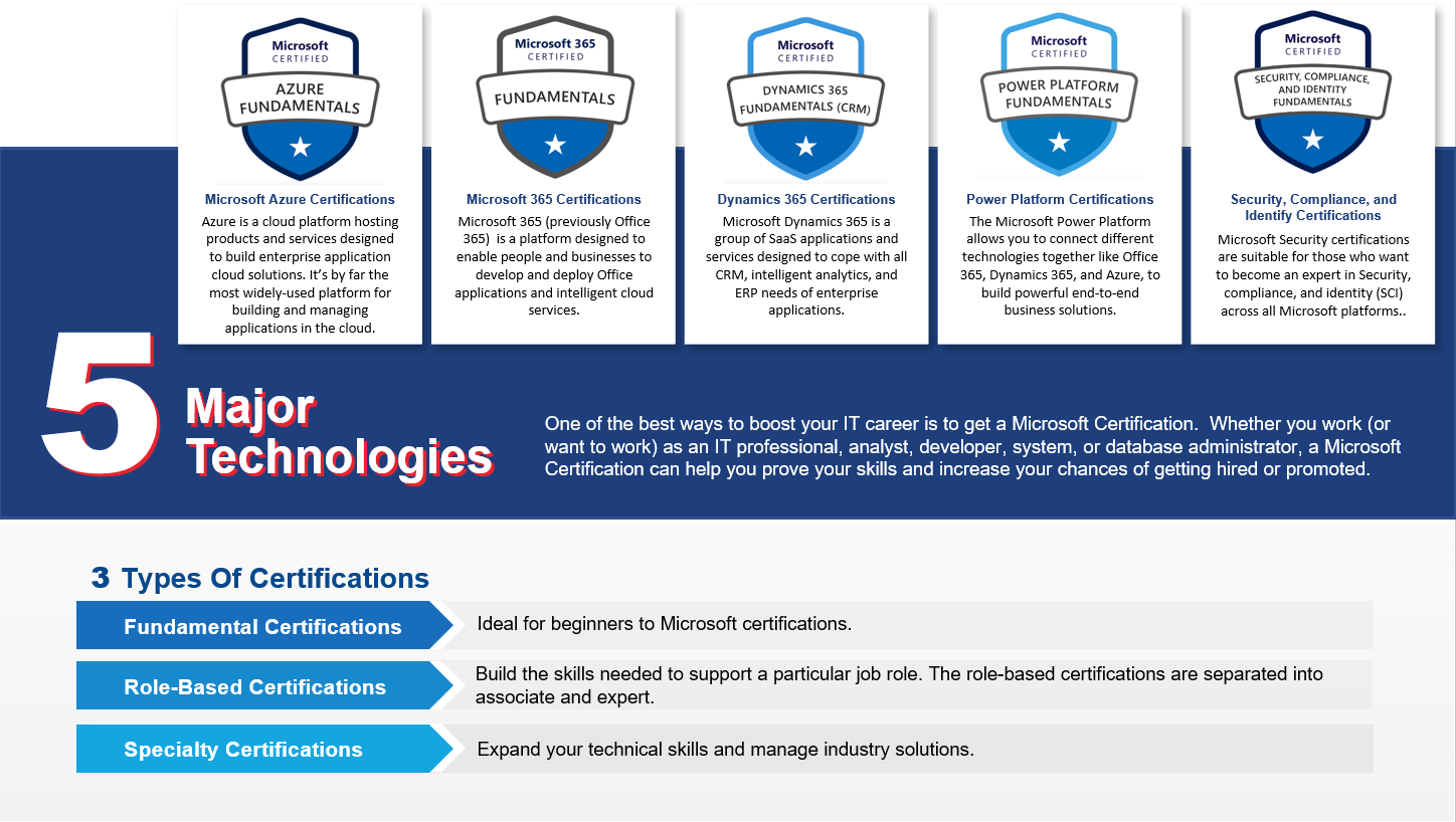 Microsoft Technologies